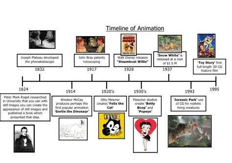 3d animation history timeline|The Evolution and History of Animation: From Pencil .